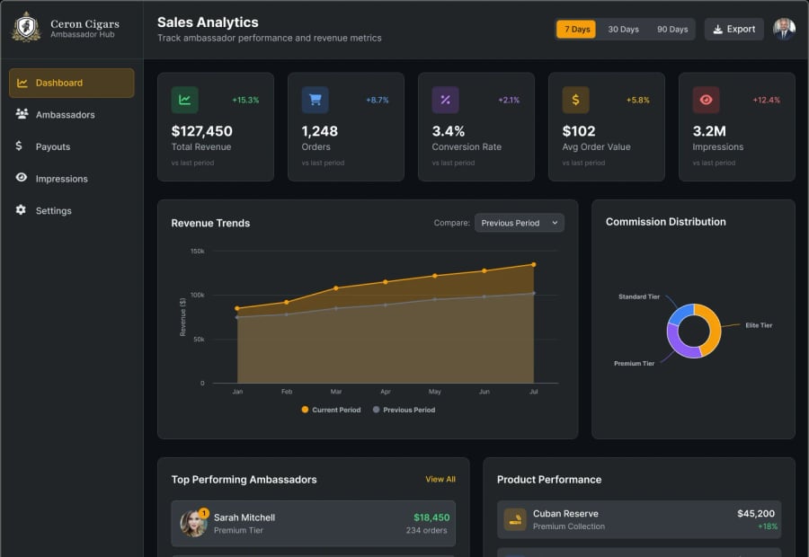 Ceron Cigars ambassador hub sales analytics dashboard