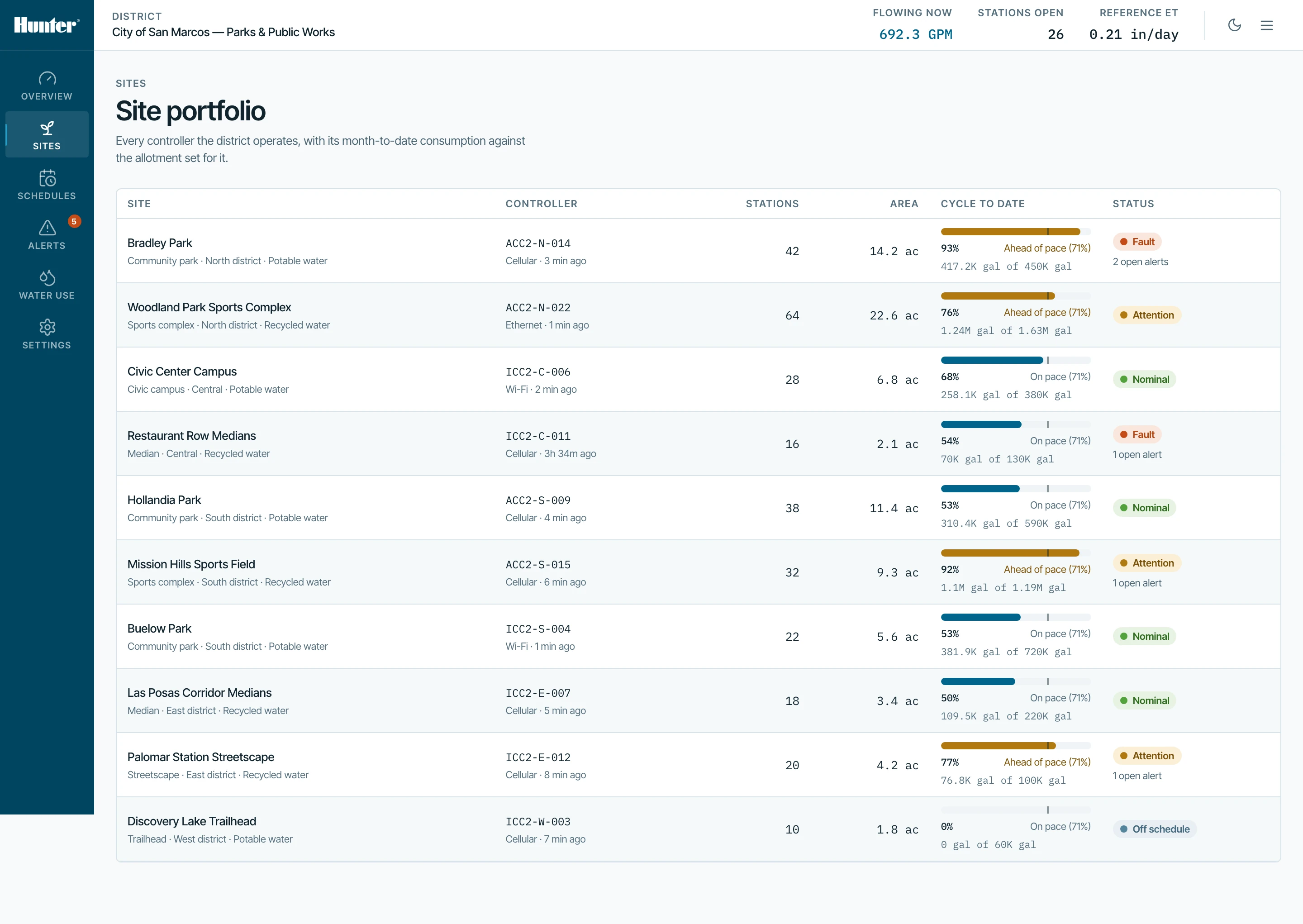 Sites — the portfolio ranked by consumption against allotment