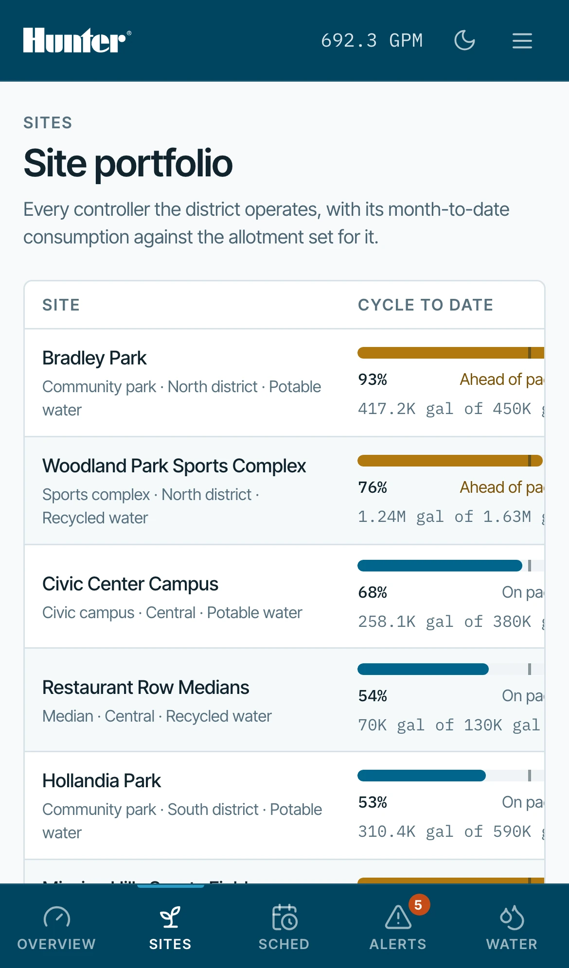 Phone — the portfolio ranked against allotment