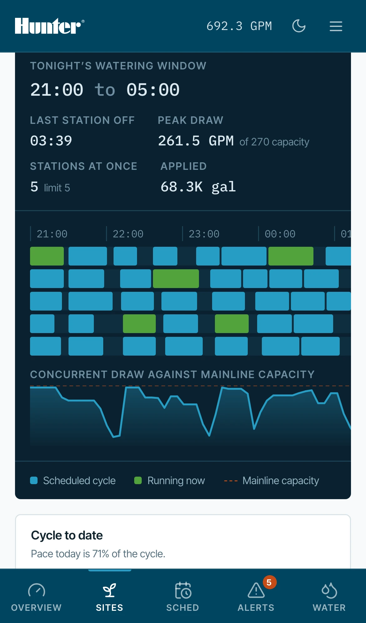 Phone — that site's night, peak draw and station limit stated above the lanes