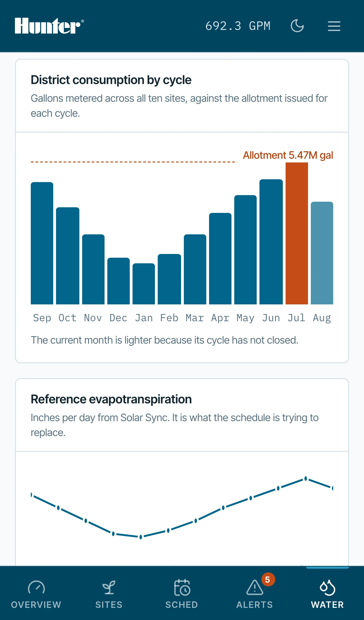 Phone — consumption by cycle, one series on a single-hue ramp