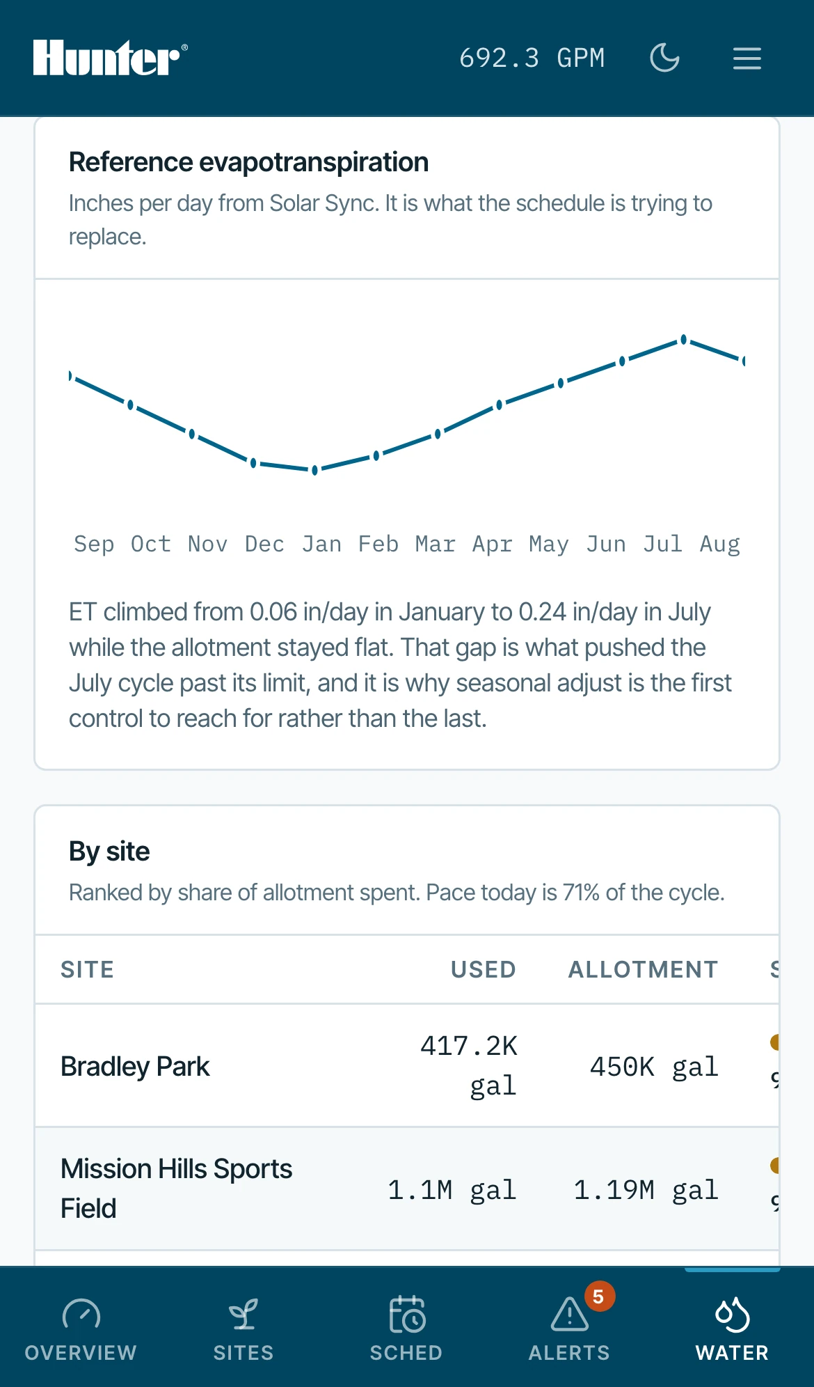 Phone — reference evapotranspiration, so a rising month reads as weather first