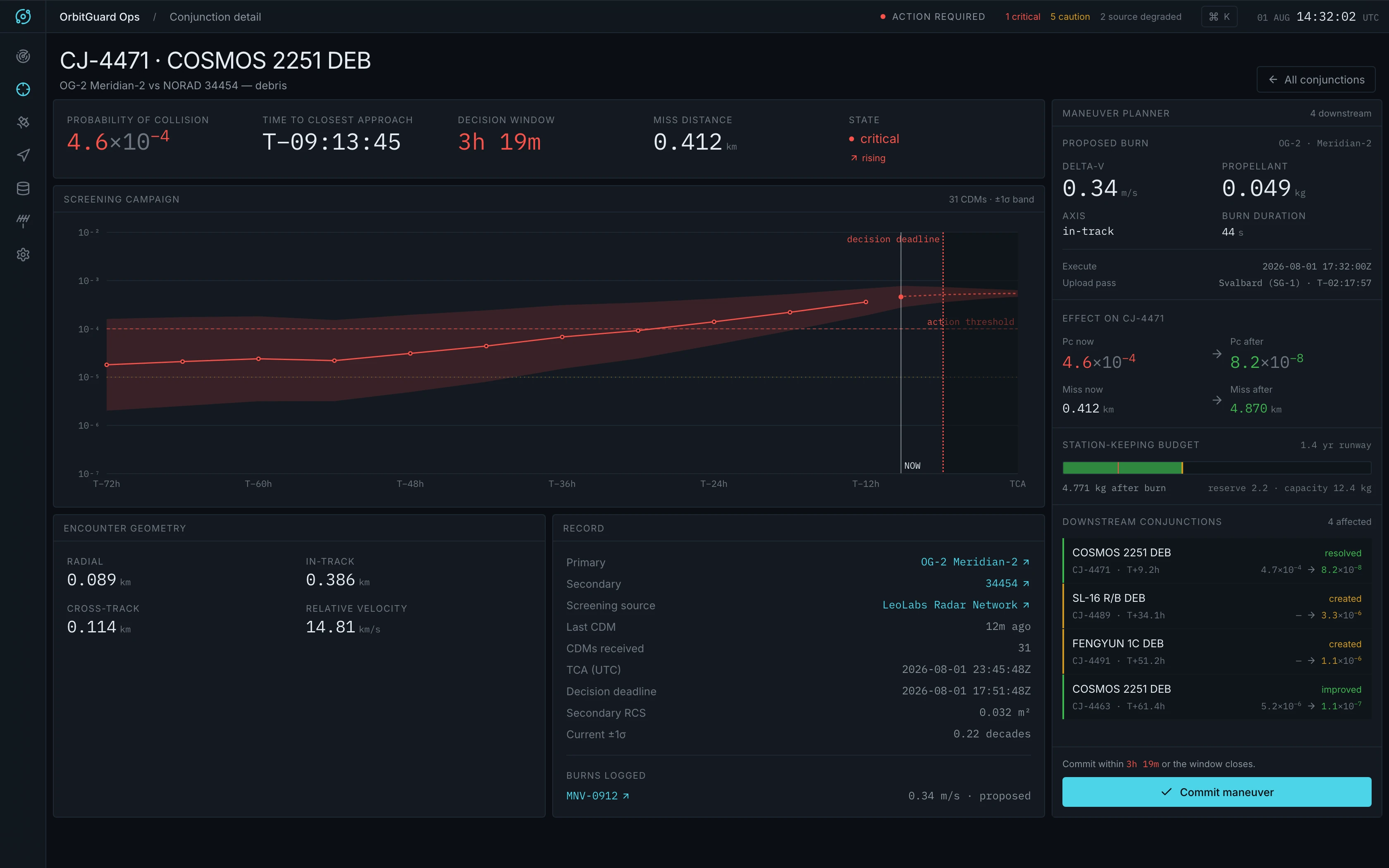 Conjunction detail — 31 CDMs plotted as a screening campaign against the action threshold