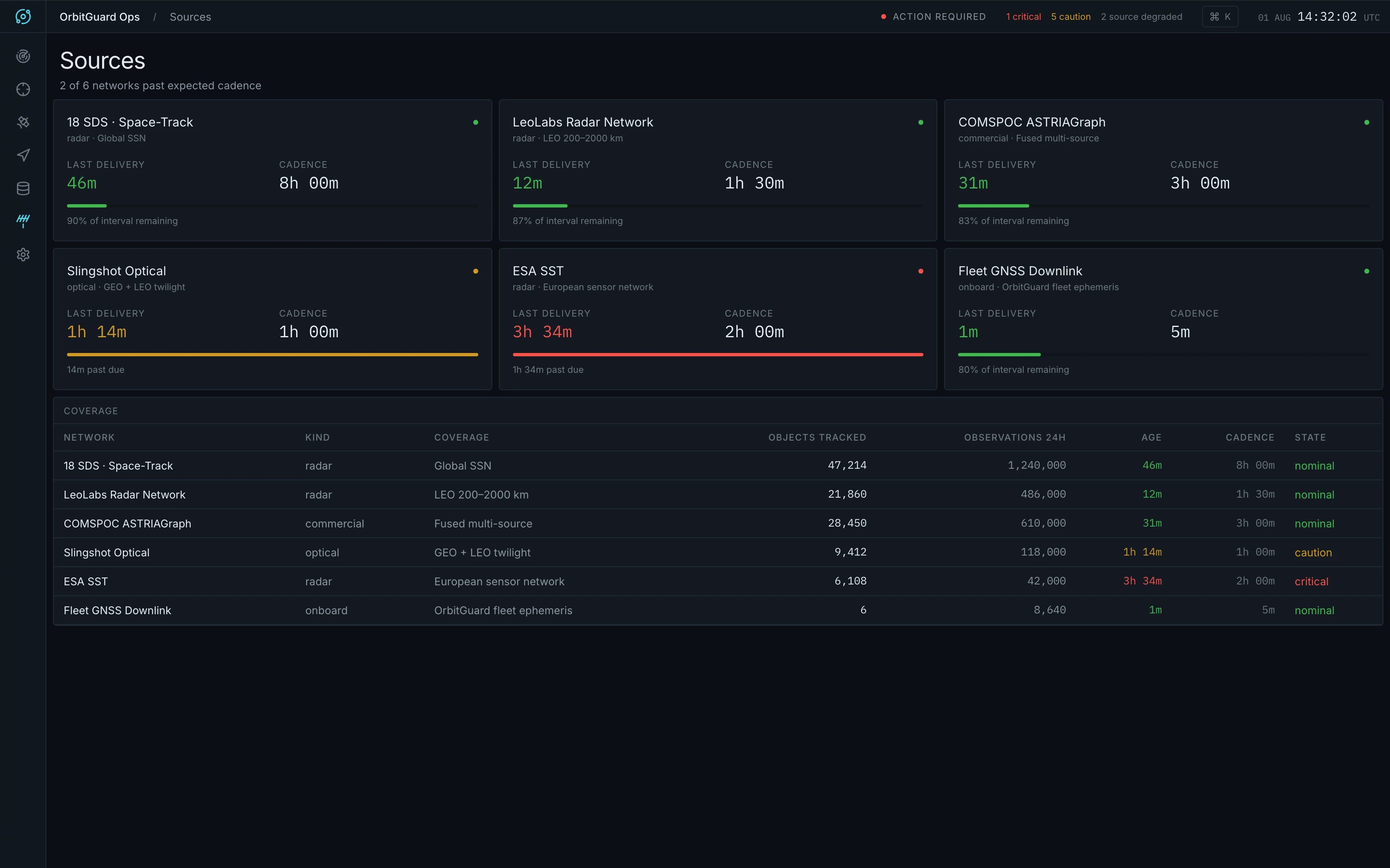 Sources — tracking-network health against each network's own cadence